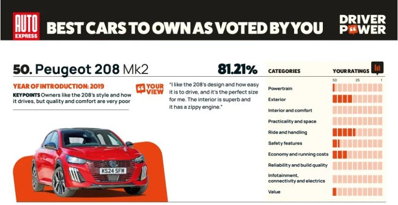 Peugeot 208 Mk2 rated as a top car to own with an 81.21% score in a Auto Express chart.