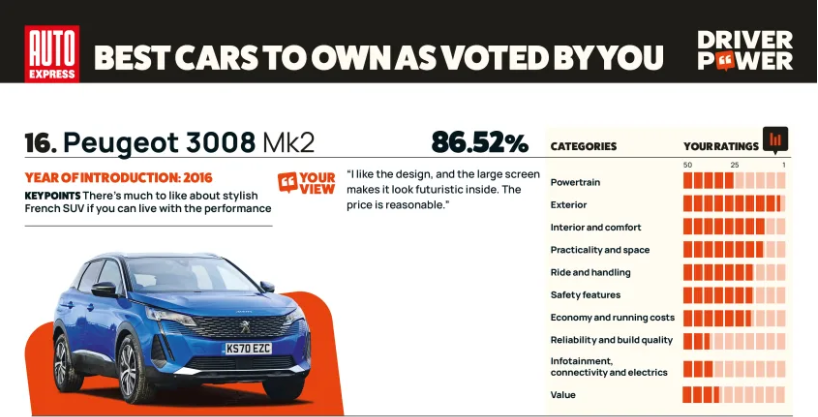 Peugeot 3008 Mk2 rated 16th with 86.52% in Auto Express Driver Power survey.